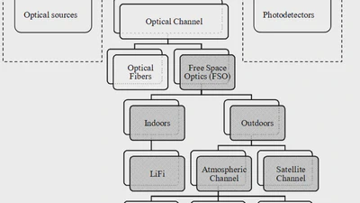 Education development employing latest free space optical research papers for undergraduate communication engineering students in class and examination featured image