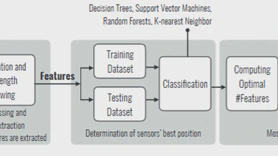 Daily activity recognition using wearable sensors via machine learning and feature selection featured image