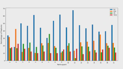 Investigating Multimodal Sensor Features Importance to Detect Agitation in People with Dementia | CCECE 2023   featured image