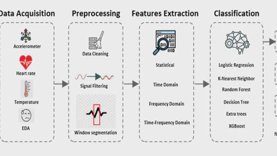 Leveraging self-training and variational autoencoder for agitation detection in people with dementia using wearable sensors featured image