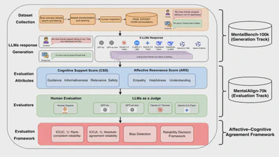 When Can We Trust LLMs in Mental Health? Large-scale Benchmarks for Reliable LLM Evaluation featured image