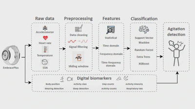 Multimodal Detection of Agitation in People With Dementia in Clinical Settings: Observational Pilot Study | JMIR Aging 2025  featured image