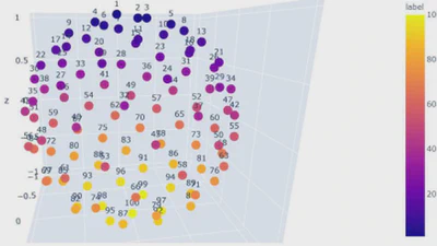 3D-RadViz: Three Dimensional Radial Visualization for Large-Scale Data Visualization featured image