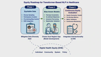 A Scoping Review of Algorithmic Equity, Data Diversity, and Inclusive Design in the Transformer Era of Clinical NLP | medRxiv 2025  featured image