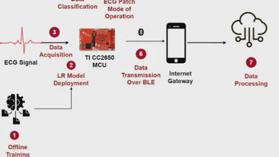 Energy saving on constrained 12-leads real-time ECG monitoring featured image